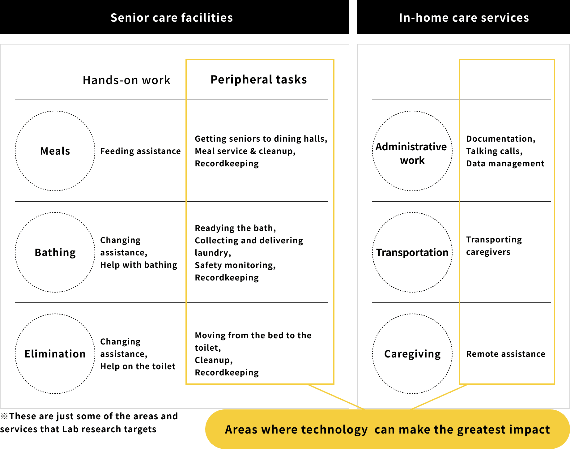 Care settings where technology is used: transfers, toileting, documentation, and remote support in home care