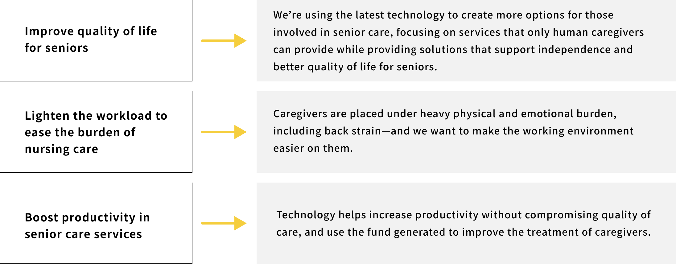 Improve quality of life for seniors; lighten the workload of nursing care; boost productivity in senior care services