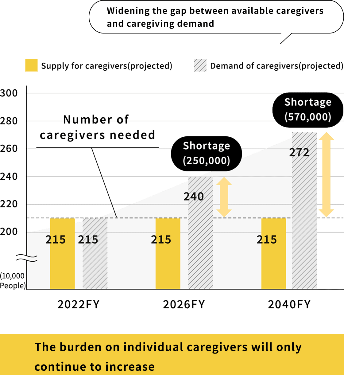 A graph illustrating the estimated shortage of 570,000 caregivers by 2040, showing the increase in frontline burdens due to the widening supply-demand gap.
