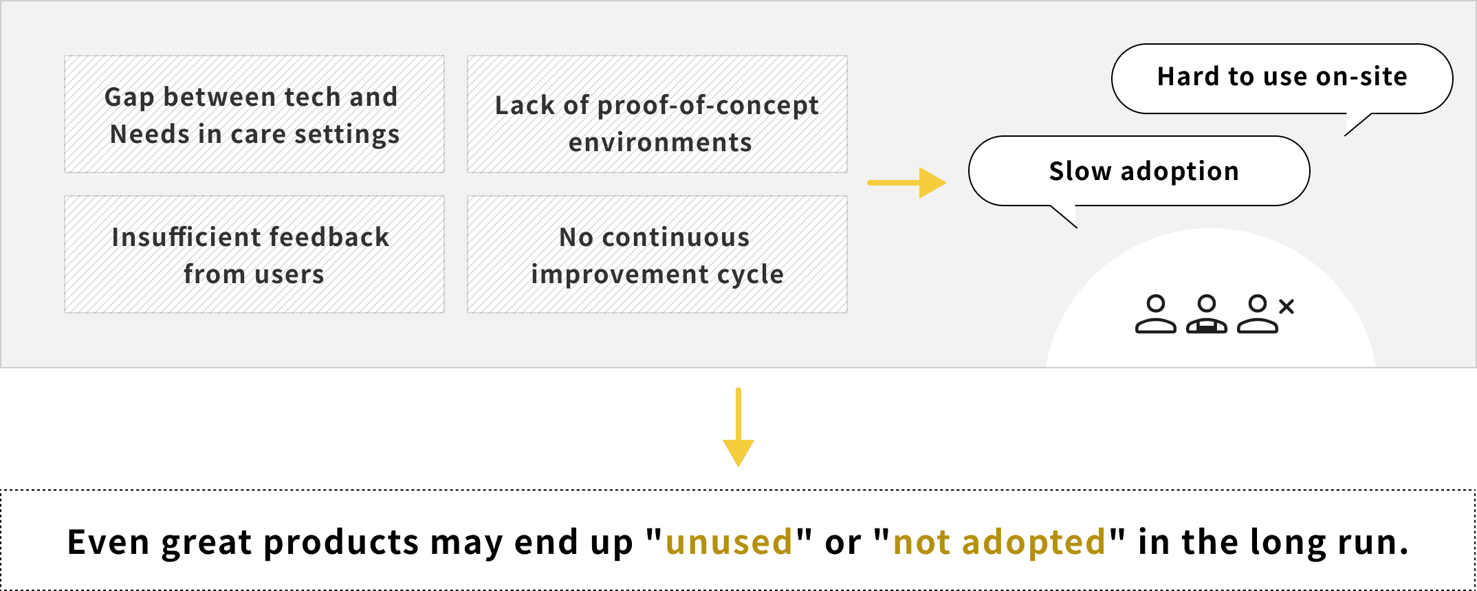 A structural diagram of challenges faced by developers. It explains the risk where a misalignment with frontline needs and a lack of evaluation environments lead to poor usability, resulting in even good products being 'introduced but not used' or 'not adopted.'