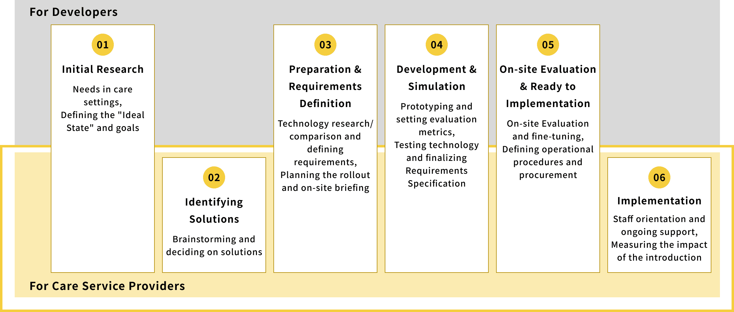 A support flow where Future Care Lab in Japan works closely with the front lines across all processes, from 01 Initial Research to 06 Implementation.
