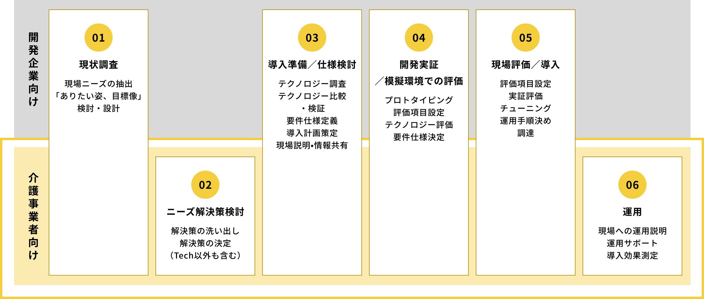 現状調査、ニーズ解決策検討、導入準備、開発実証、現場評価・導入、運用の6ステップで、開発企業と介護事業者の役割を示す支援フロー図