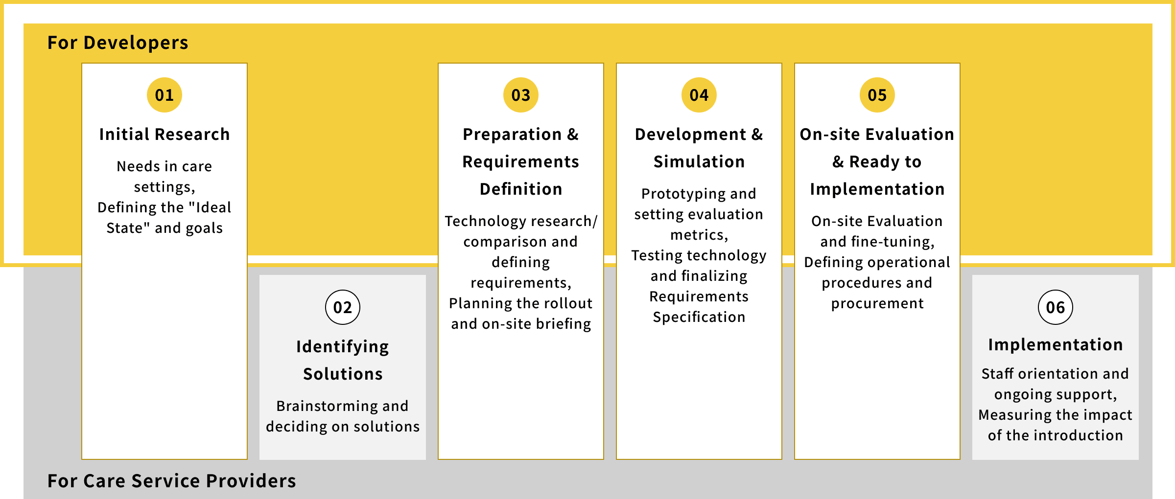 A support scheme diagram for developers. It outlines the four main steps of FCL's support: from 01 Initial Research to 03 Preparation, 04 Development & Evaluation, and 05 On-site Evaluation.