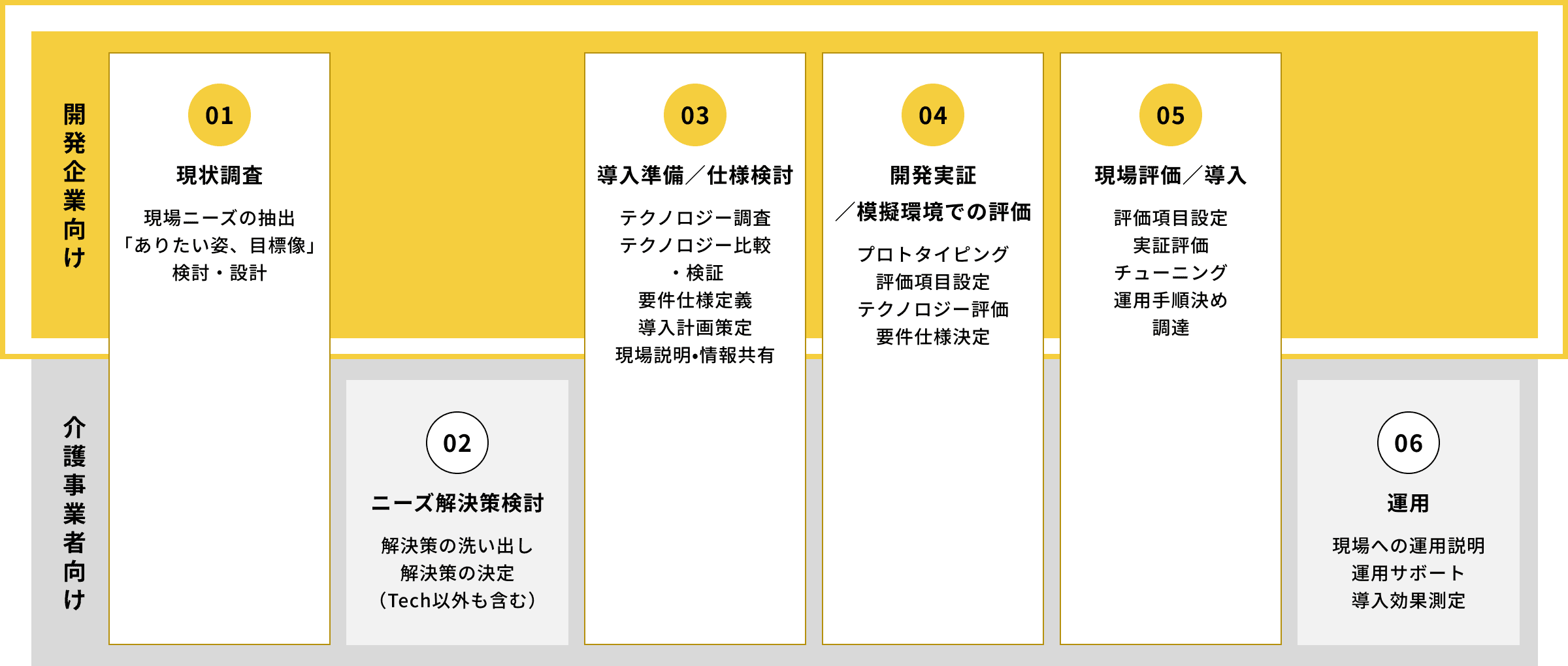 現状調査、ニーズ解決策検討、導入準備、開発実証、現場評価・導入、運用の6ステップで、開発企業と介護事業者の役割を示す支援フロー図