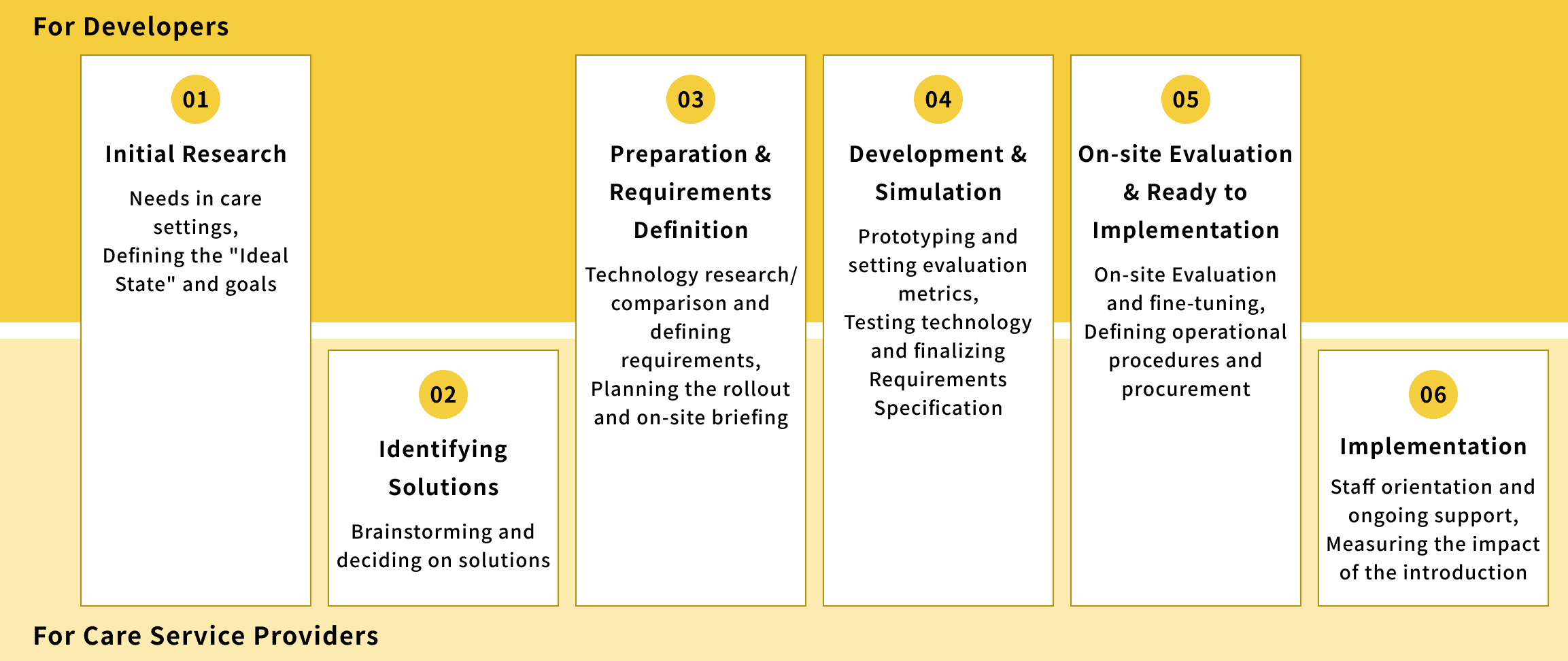 A process flowchart supporting both developers and nursing care providers. It shows the support structure from steps 01 to 06: from Initial Research, Identifying Solutions, Preparation, Development & Evaluation, and On-site Evaluation, to final Implementation.