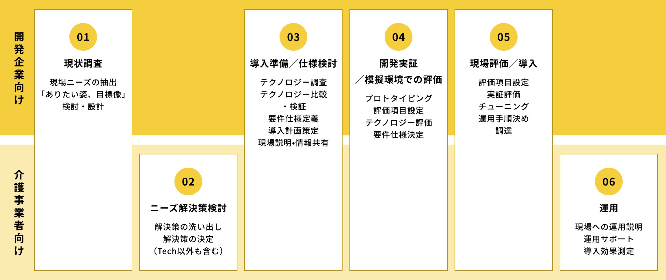 開発企業向けと介護事業者向けの6フェーズによる、現状調査から運用までのソリューションスキーム図